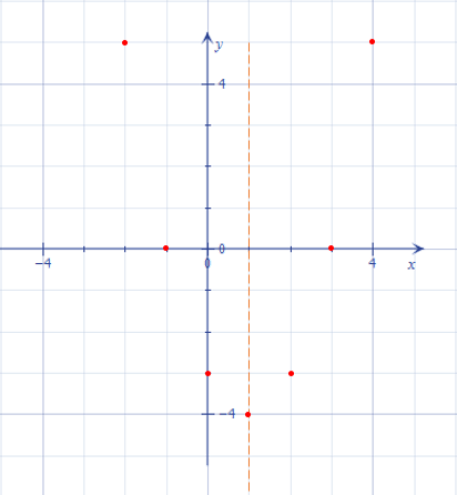 Побудова графіка квадратичної функції