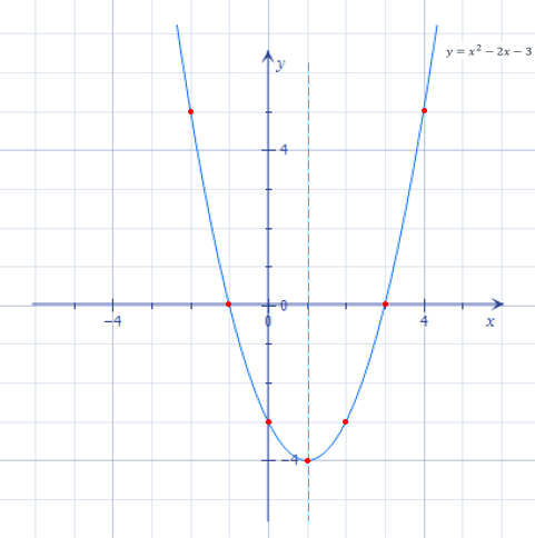 Побудова графіка квадратичної функції