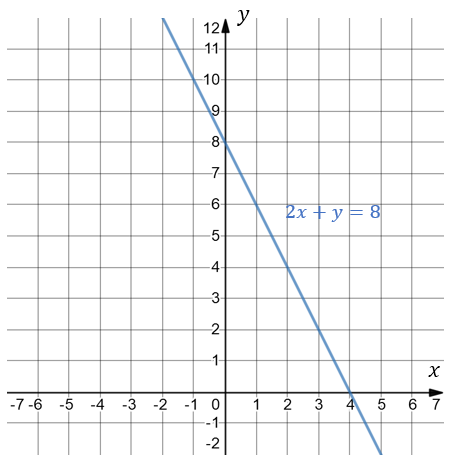 Logoptimus - Графік рівняння 2x+y =8