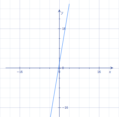 Графік функції y=6x+2